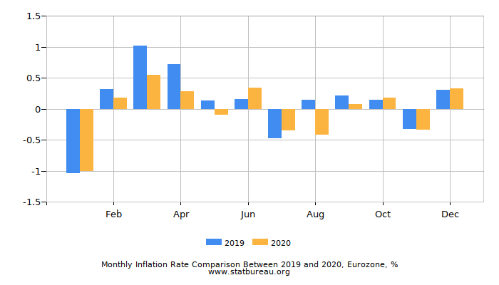 Monthly Inflation Rate Comparison Between 2019 and 2020, Eurozone
