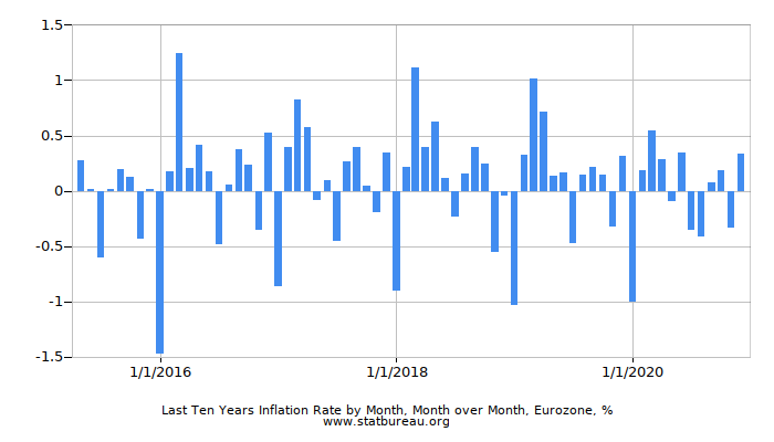 Last Ten Years Inflation Rate by Month, Month over Month, Eurozone