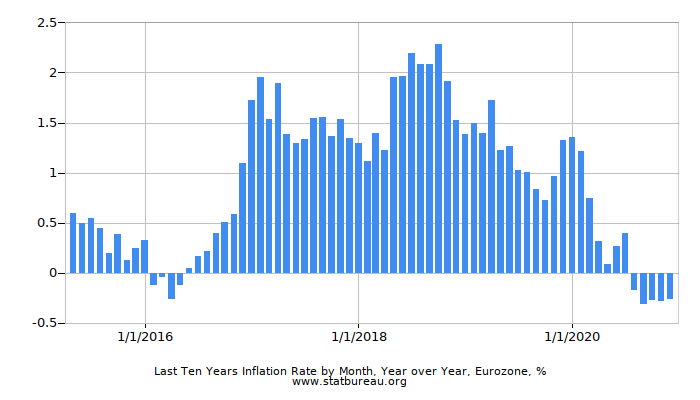 Last Ten Years Inflation Rate by Month, Year over Year, Eurozone