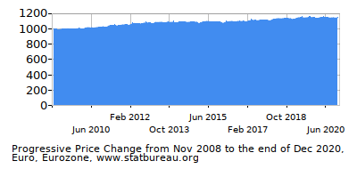 Dynamics of Price Change in Time due to Inflation, Euro, Eurozone