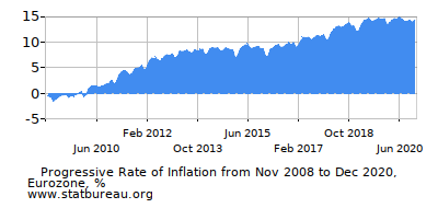 Progressive Inflation Rate Chart between the First and Second Months
