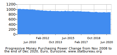 Dynamics of Money Purchasing Power Change in Time due to Inflation, Euro, Eurozone