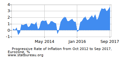Progressive Inflation Rate Chart between the First and Second Months Progressive Inflation Rate Chart between the First and Second Months