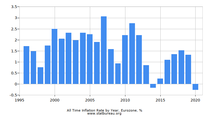 All Time Inflation Rate by Year, Eurozone All Time Inflation Rate by Year, Eurozone