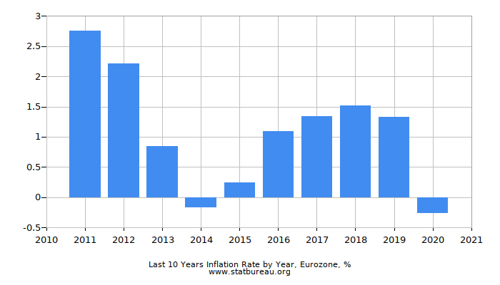 Last 10 Years Inflation Rate by Year, Eurozone Last 10 Years Inflation Rate by Year, Eurozone
