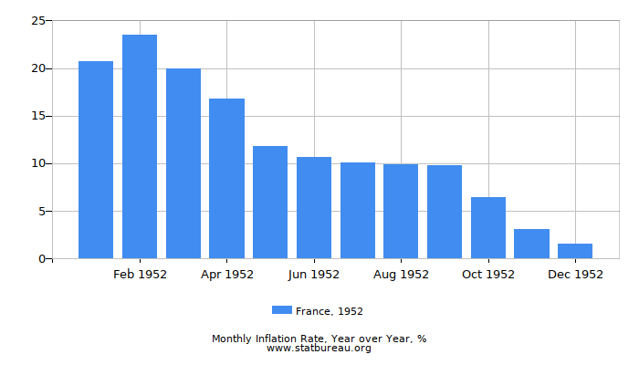 1952 France Inflation Rate: Year over Year 1952 France Inflation Rate: Year over Year