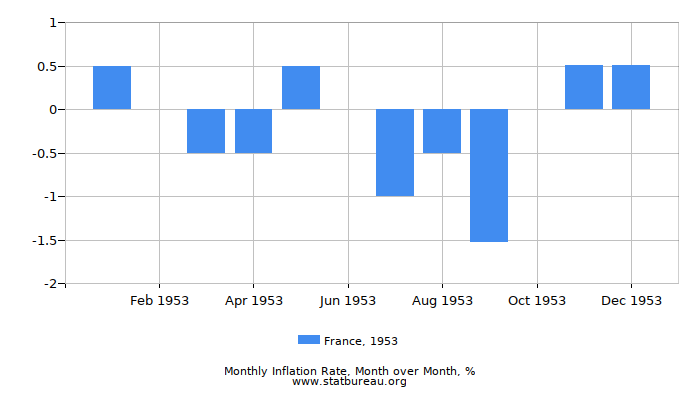 1953 France Inflation Rate: Month to Month 1953 France Inflation Rate: Month to Month