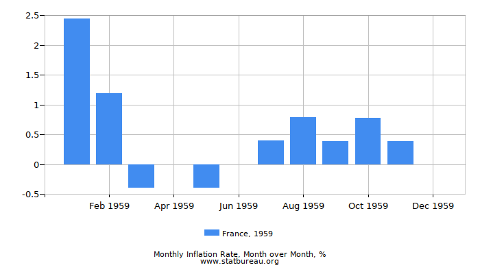 1959 France Inflation Rate: Month to Month 1959 France Inflation Rate: Month to Month