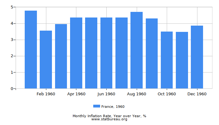 1960 France Inflation Rate: Year over Year 1960 France Inflation Rate: Year over Year