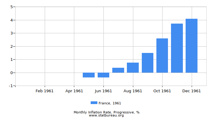 1961 France Progressive Inflation Rate