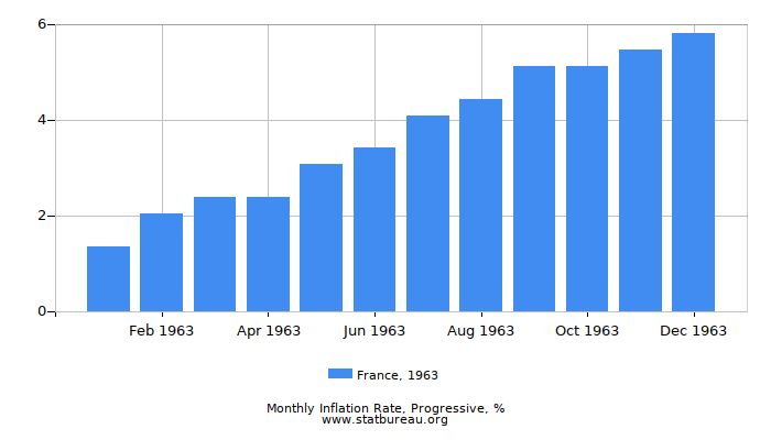1963 France Progressive Inflation Rate 1963 France Progressive Inflation Rate
