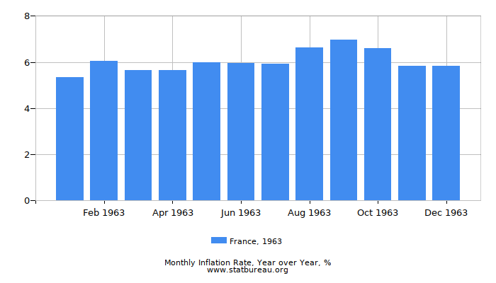 1963 France Inflation Rate: Year over Year 1963 France Inflation Rate: Year over Year