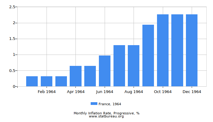 1964 France Progressive Inflation Rate