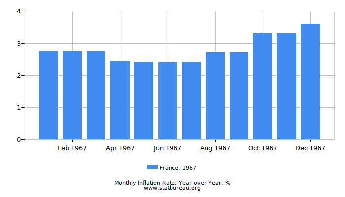 1967 France Inflation Rate: Year over Year 1967 France Inflation Rate: Year over Year