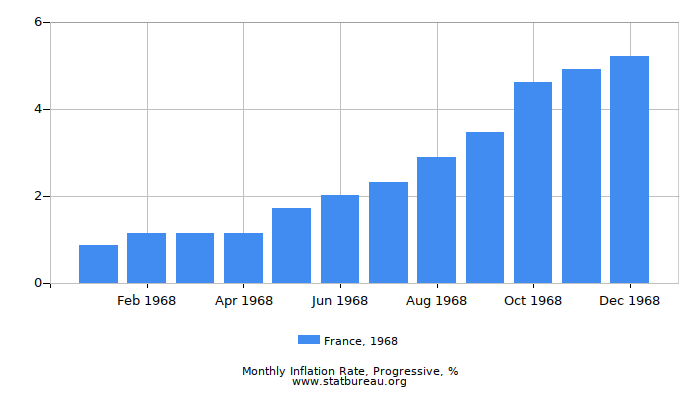 1968 France Progressive Inflation Rate