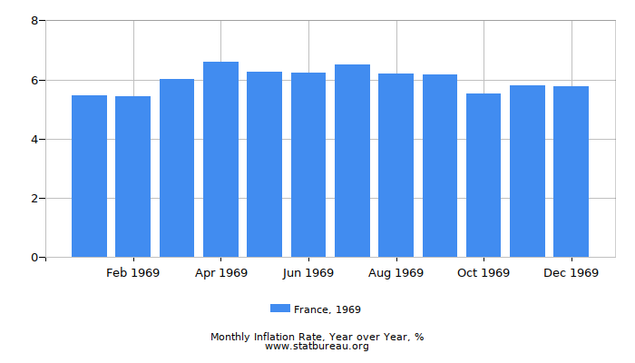 1969 France Inflation Rate: Year over Year