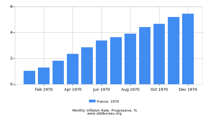 1970 France Progressive Inflation Rate 1970 France Progressive Inflation Rate