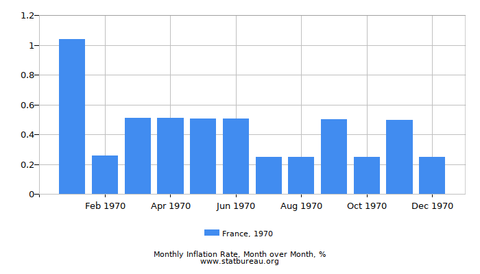 1970 France Inflation Rate: Month to Month 1970 France Inflation Rate: Month to Month