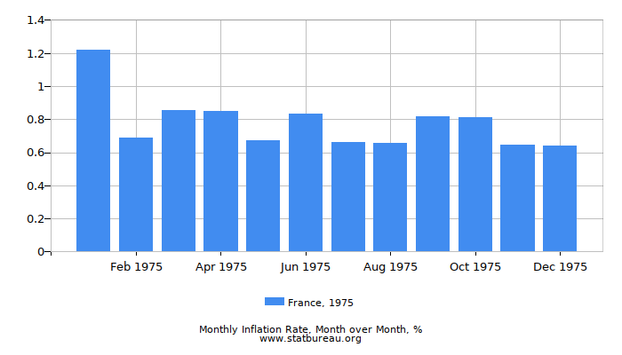 1975 France Inflation Rate: Month to Month