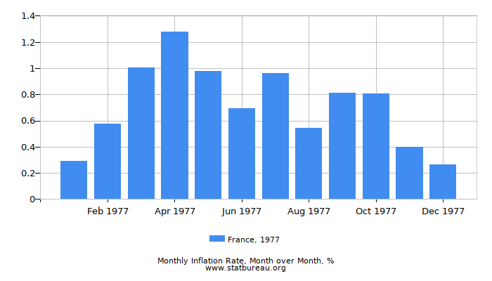 1977 France Inflation Rate: Month to Month 1977 France Inflation Rate: Month to Month