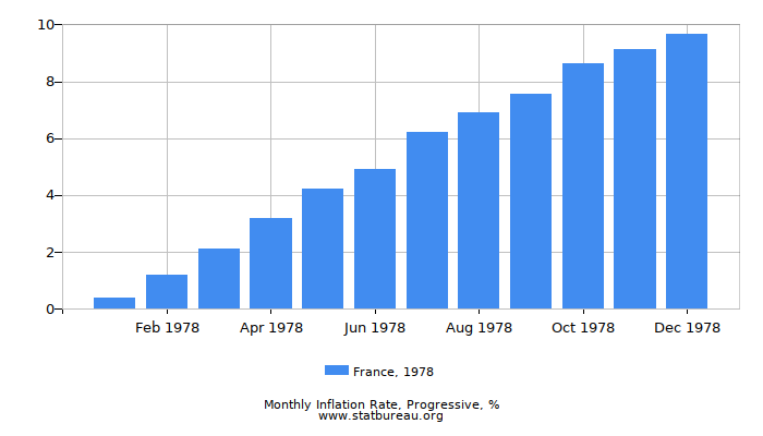 1978 France Progressive Inflation Rate