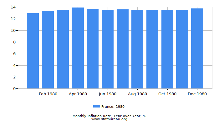 1980 France Inflation Rate: Year over Year