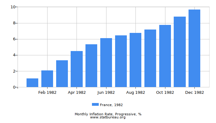 1982 France Progressive Inflation Rate 1982 France Progressive Inflation Rate