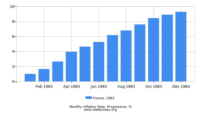 1983 France Progressive Inflation Rate