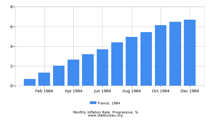 1984 France Progressive Inflation Rate 1984 France Progressive Inflation Rate