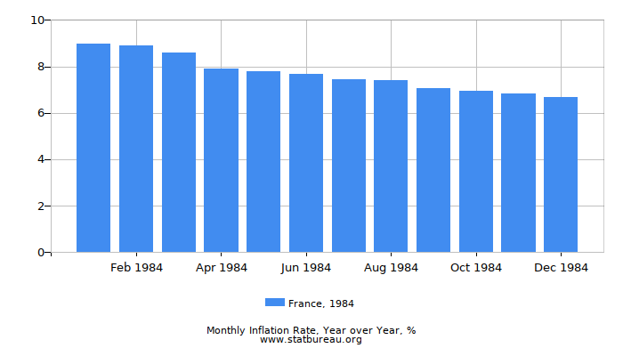 1984 France Inflation Rate: Year over Year 1984 France Inflation Rate: Year over Year