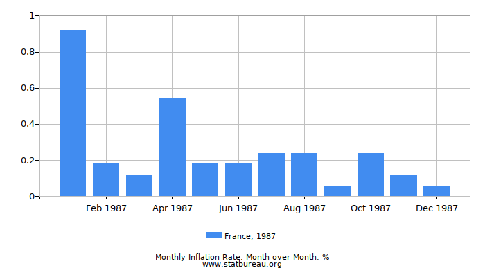 1987 France Inflation Rate: Month to Month