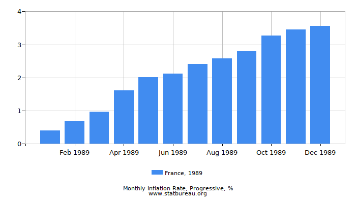 1989 France Progressive Inflation Rate 1989 France Progressive Inflation Rate