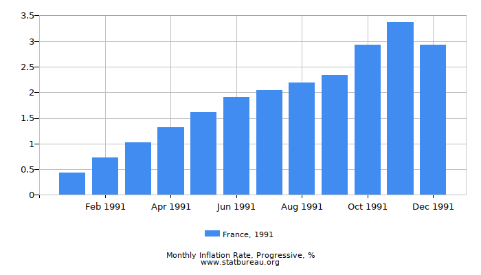 1991 France Progressive Inflation Rate 1991 France Progressive Inflation Rate