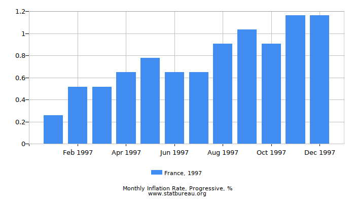 1997 France Progressive Inflation Rate 1997 France Progressive Inflation Rate