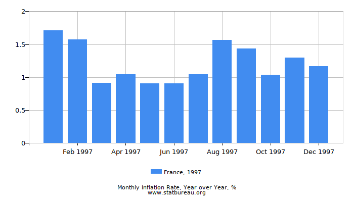 1997 France Inflation Rate: Year over Year 1997 France Inflation Rate: Year over Year