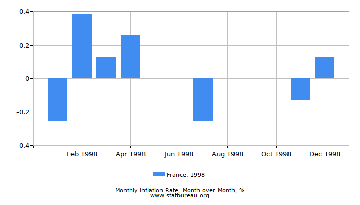 1998 France Inflation Rate: Month to Month 1998 France Inflation Rate: Month to Month