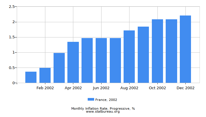 2002 France Progressive Inflation Rate 2002 France Progressive Inflation Rate