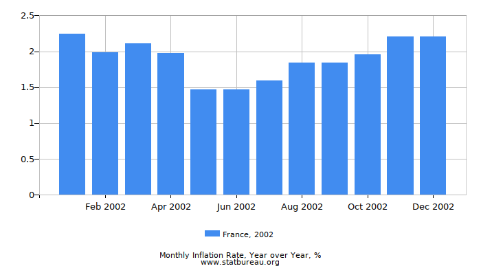 2002 France Inflation Rate: Year over Year 2002 France Inflation Rate: Year over Year