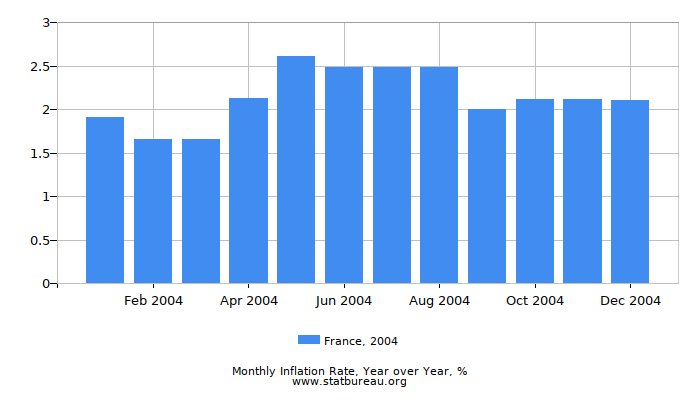 2004 France Inflation Rate: Year over Year 2004 France Inflation Rate: Year over Year