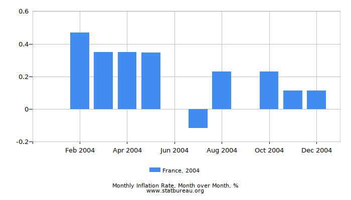 2004 France Inflation Rate: Month to Month 2004 France Inflation Rate: Month to Month