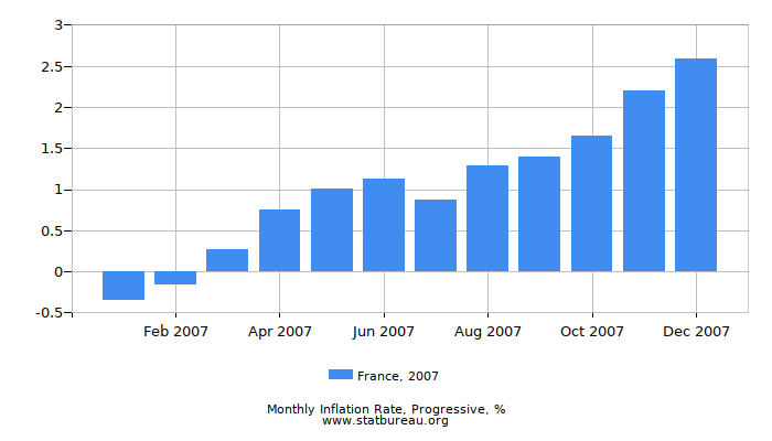 2007 France Progressive Inflation Rate 2007 France Progressive Inflation Rate