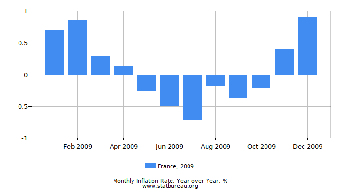 2009 France Inflation Rate: Year over Year 2009 France Inflation Rate: Year over Year