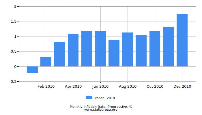 2010 France Progressive Inflation Rate 2010 France Progressive Inflation Rate