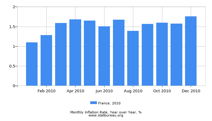 2010 France Inflation Rate: Year over Year 2010 France Inflation Rate: Year over Year