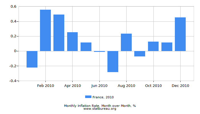 2010 France Inflation Rate: Month to Month 2010 France Inflation Rate: Month to Month