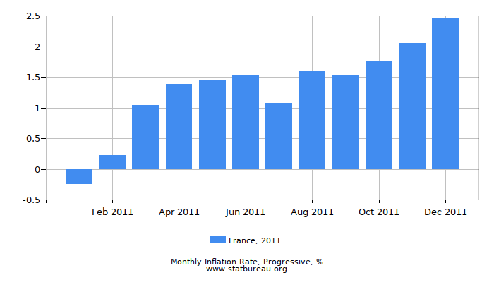2011 France Progressive Inflation Rate 2011 France Progressive Inflation Rate