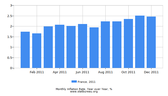 2011 France Inflation Rate: Year over Year 2011 France Inflation Rate: Year over Year