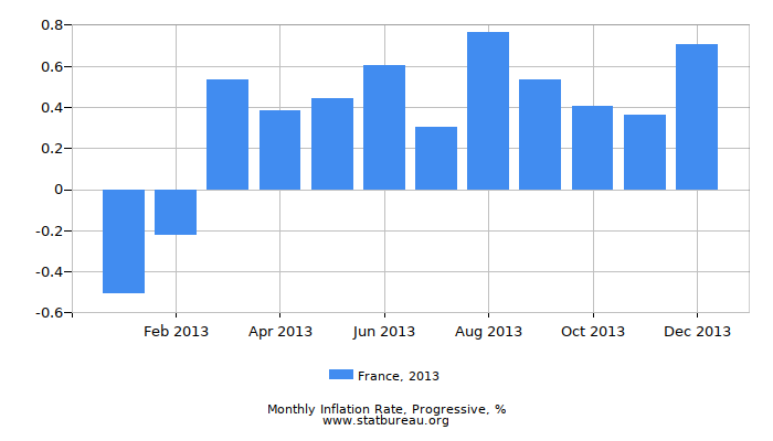 2013 France Progressive Inflation Rate 2013 France Progressive Inflation Rate