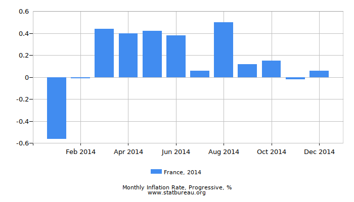 2014 France Progressive Inflation Rate 2014 France Progressive Inflation Rate
