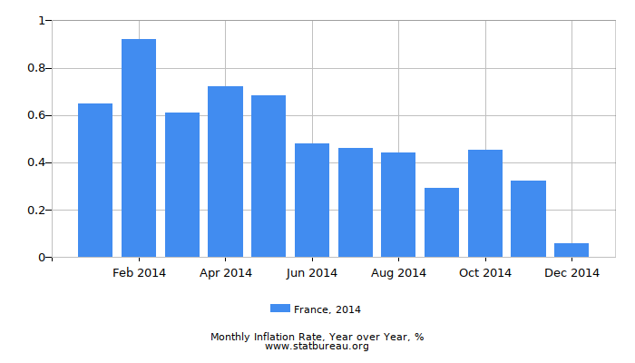 2014 France Inflation Rate: Year over Year 2014 France Inflation Rate: Year over Year